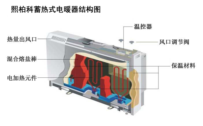 安庆熙柏科蓄热式电暖器优势